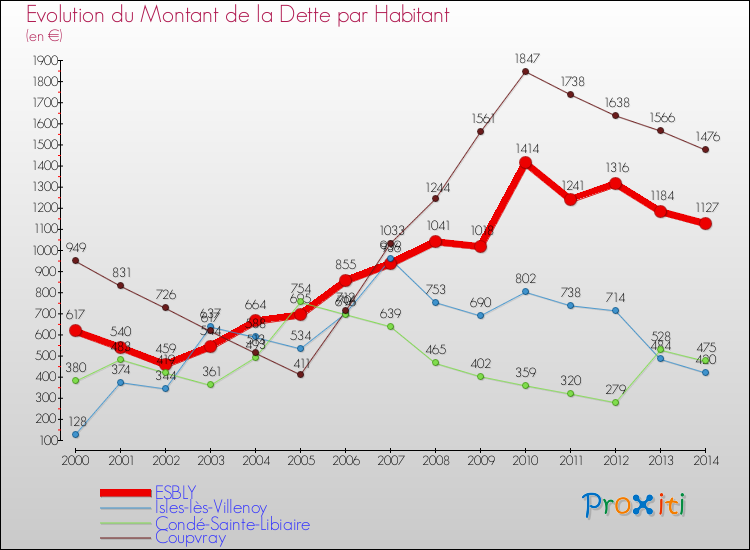 Evolution de la dette par habitant pour la commune de ESBLY et les communes proches de 2000 à 2014 Comparaison de la dette par habitant pour ESBLY et les communes voisines de 2000 à 2014