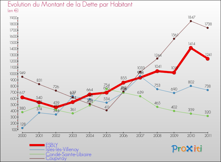 Evolution de la dette par habitant pour la commune de ESBLY et les communes proches Comparaison de la dette par habitant pour ESBLY et les communes voisines