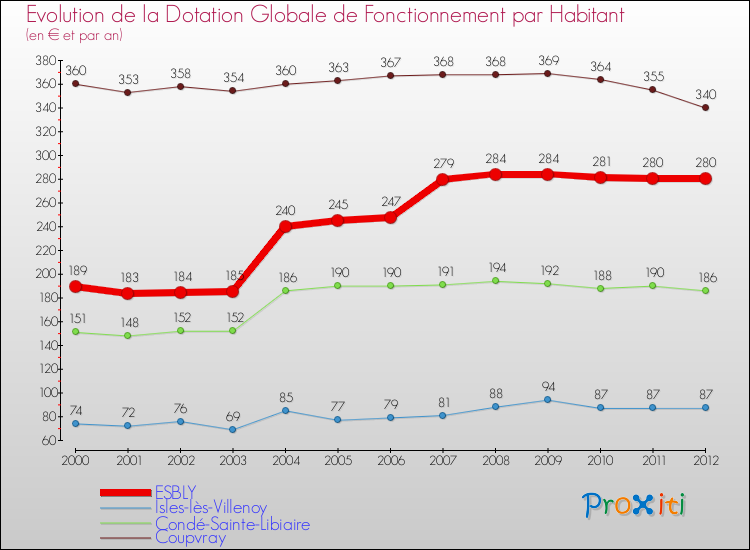 Evolution et montant de la dotation globale de fonctionnement par Habitant pour ESBLY et les communes proches Comparaison des dotations globales de fonctionnement par habitant pour ESBLY et les communes voisines