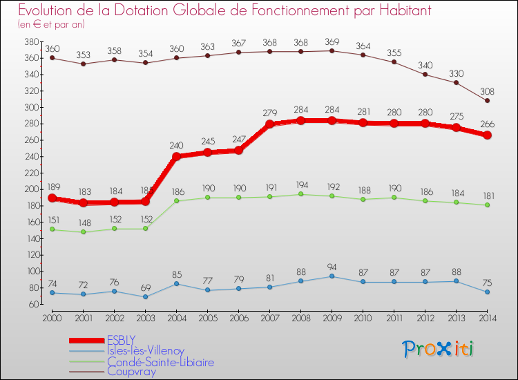 Evolution et montant de la dotation globale de fonctionnement par Habitant pour ESBLY et les communes proches de 2000 à 2014. Comparaison des dotations globales de fonctionnement par habitant pour ESBLY et les communes voisines de 2000 à 2014.