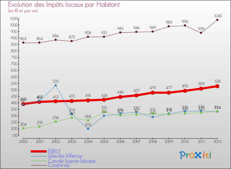 Evolution et montant des impôts locaux par Habitant pour ESBLY et les communes proches Comparaison des impôts locaux par habitant pour ESBLY et les communes voisines