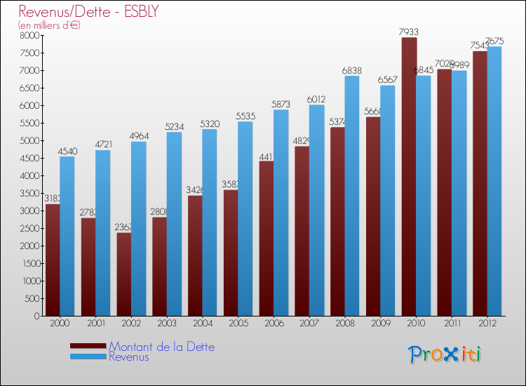 Evolution comparée de la dette et des revenus pour la commune de ESBLY de 2000 à 2012 Comparaison de la dette et des revenus pour ESBLY de 2000 à 2012