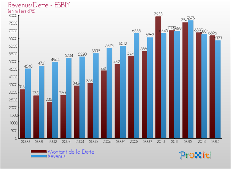 Evolution comparée de la dette et des revenus pour la commune de ESBLY de 2000 à 2014 Comparaison de la dette et des revenus pour ESBLY de 2000 à 2014