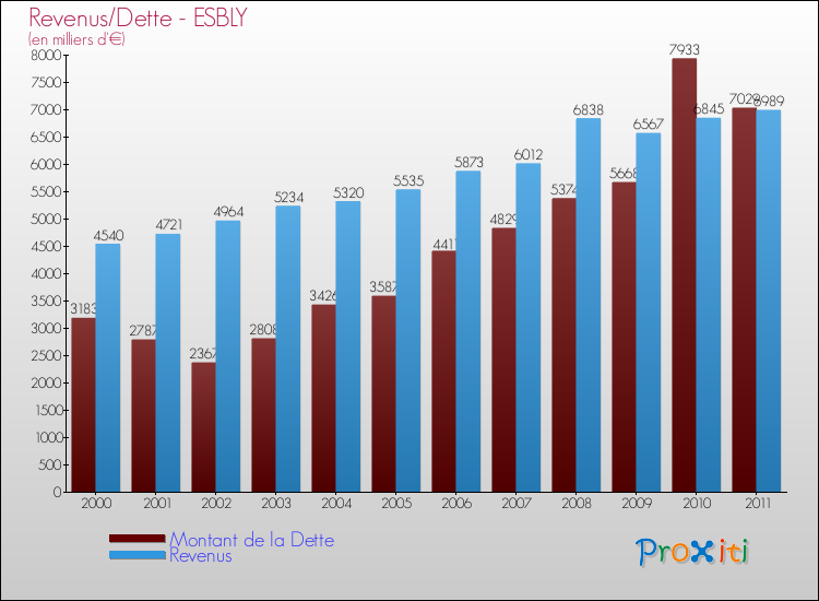 Evolution comparée de la dette et des revenus pour la commune de ESBLY de 2000 à 2011 Comparaison de la dette et des revenus pour ESBLY de 2000 à 2011