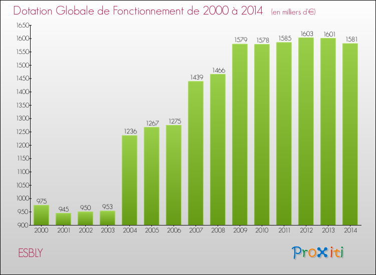 Evolution du montant de la Dotation Globale de Fonctionnement pour la commune de ESBLY de 2000 à 2014 Evolution du montant de la Dotation Globale de Fonctionnement pour ESBLY de 2000 à 2014