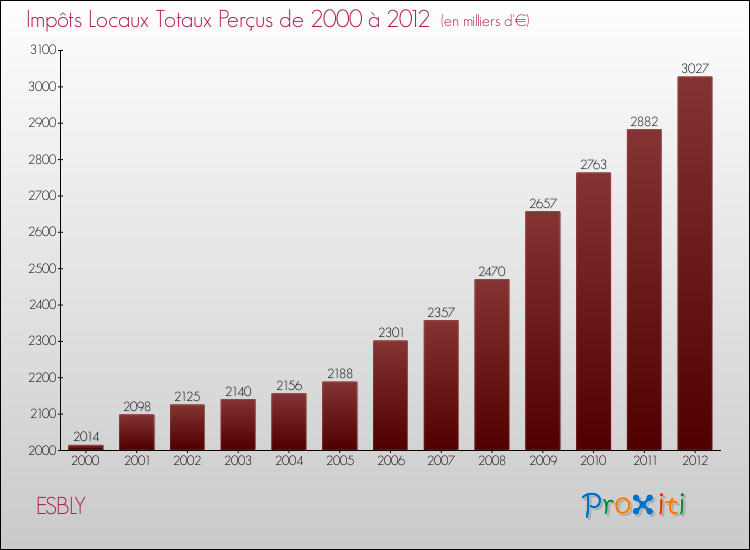 Evolution des Impôts Locaux pour la commune de ESBLY de 2000 à 2012 Evolution des Impôts Locaux pour ESBLY de 2000 à 2012