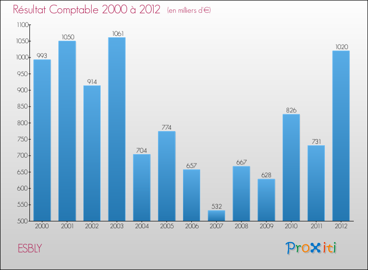Evolution du résultat comptable pour la commune de ESBLY de 2000 à 2012 Evolution du résultat comptable pour ESBLY de 2000 à 2012