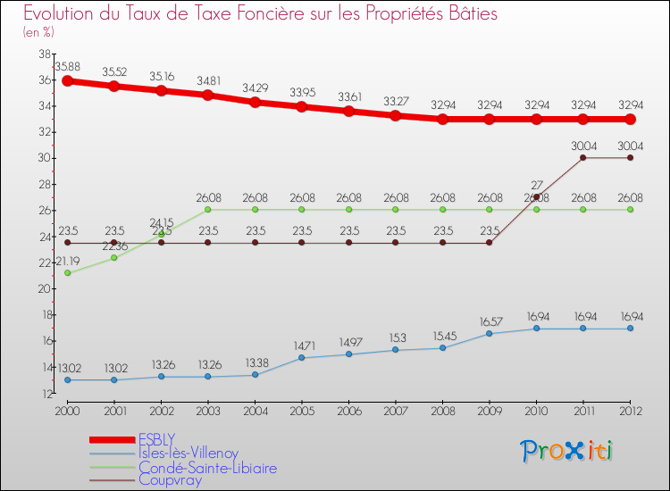 Evolution du taux de la taxe foncière sur le bati pour ESBLY et les communes proches de 2000 à 2012 Comparaison des taux de taxe foncière sur le bati pour ESBLY et les communes voisines de 2000 à 2012
