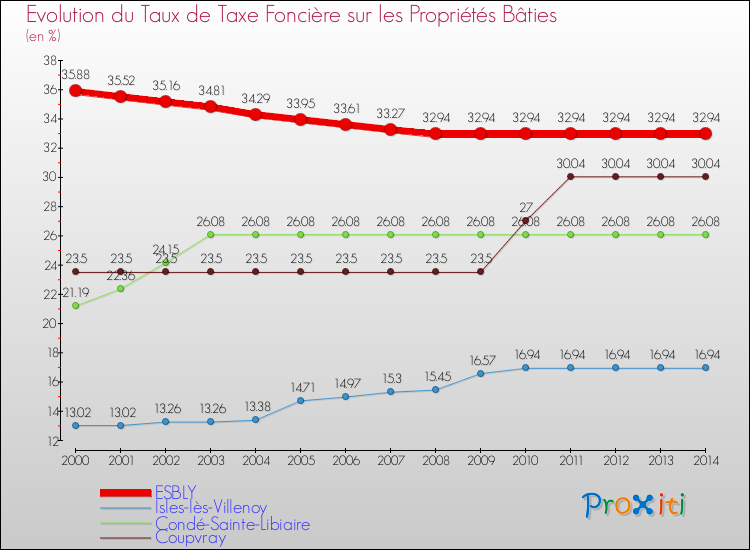 Evolution du taux de la taxe foncière sur le bati pour ESBLY et les communes proches de 2000 à 2014 Comparaison des taux de taxe foncière sur le bati pour ESBLY et les communes voisines de 2000 à 2014