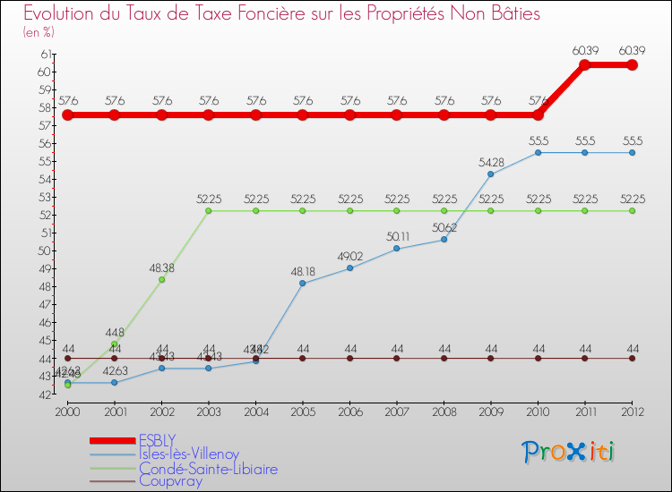 Evolution du taux de la taxe foncière sur les immeubles et terrains non batis pour ESBLY et les communes proches de 2000 à 2012 Comparaison des taux de la taxe foncière sur les immeubles et terrains non batis pour ESBLY et les communes voisines de 2000 à 2012
