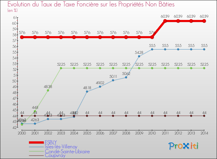 Evolution du taux de la taxe foncière sur les immeubles et terrains non batis pour ESBLY et les communes proches de 2000 à 2014 Comparaison des taux de la taxe foncière sur les immeubles et terrains non batis pour ESBLY et les communes voisines de 2000 à 2014