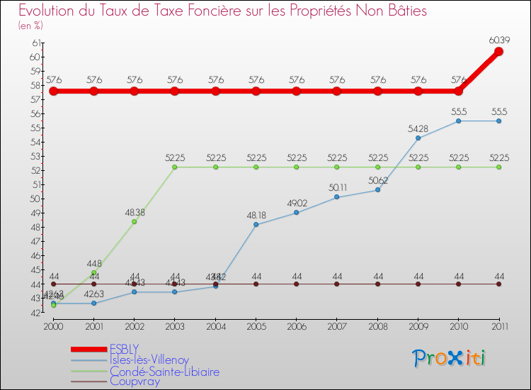 Evolution du taux de la taxe foncière sur les immeubles et terrains non batis pour ESBLY et les communes proches Comparaison des taux de la taxe foncière sur les immeubles et terrains non batis pour ESBLY et les communes voisines