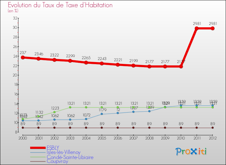 Evolution du taux de la taxe d'habitation pour ESBLY et les communes proches Comparaison des taux de la taxe d'habitation pour ESBLY et les communes voisines