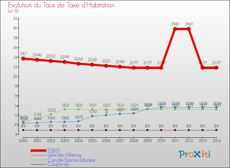 Evolution du taux de la taxe d'habitation pour ESBLY et les communes proches de 2000 à 2014 Comparaison des taux de la taxe d'habitation pour ESBLY et les communes voisines de 2000 à 2014