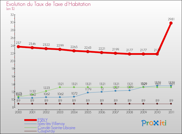 Evolution du taux de la taxe d'habitation pour ESBLY et les communes proches Comparaison des taux de la taxe d'habitation pour ESBLY et les communes voisines