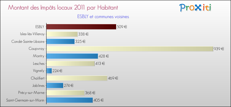Montant des impôts locaux par Habitant pour ESBLY et les communes proches Comparaison des impôts locaux par habitant pour ESBLY et les communes voisines
