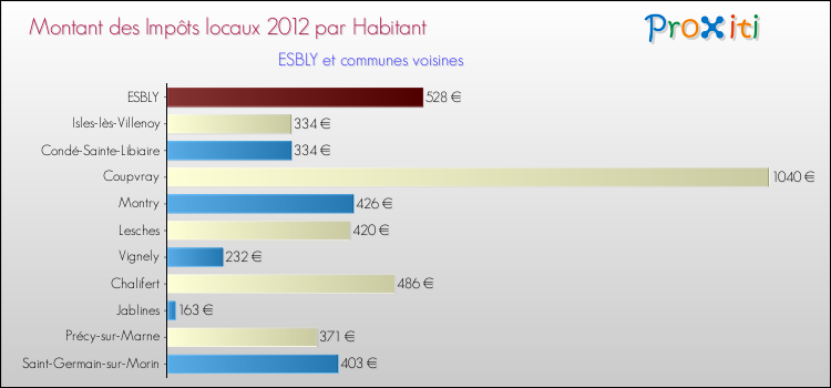 Montant des impôts locaux par Habitant pour ESBLY et les communes proches Comparaison des impôts locaux par habitant pour ESBLY et les communes voisines