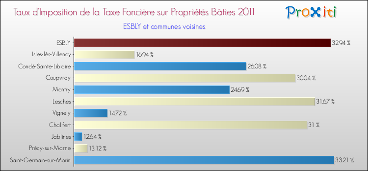 Taux d'imposition de la taxe foncière sur le bati 2011 pour ESBLY et les communes proches Comparaison des taux d'imposition de la taxe foncière sur le bati 2011 pour ESBLY et les communes voisines