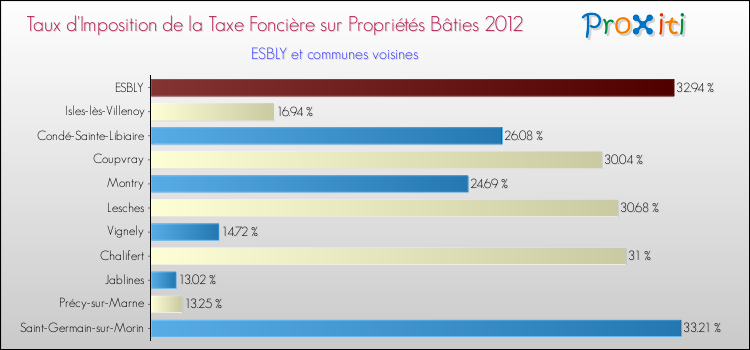 Taux d'imposition de la taxe foncière sur le bati 2012 pour ESBLY et les communes proches Comparaison des taux d'imposition de la taxe foncière sur le bati 2012 pour ESBLY et les communes voisines