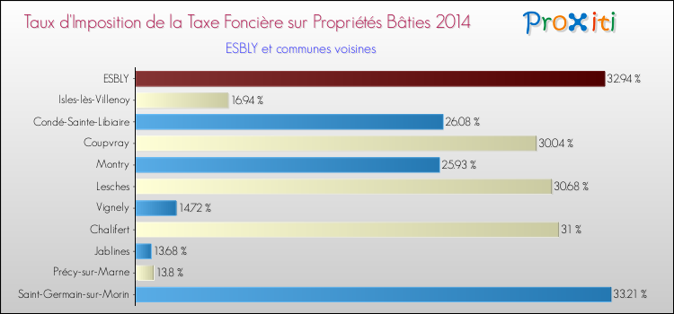 Taux d'imposition de la taxe foncière sur le bati 2014 pour ESBLY et les communes proches Comparaison des taux d'imposition de la taxe foncière sur le bati 2014 pour ESBLY et les communes voisines
