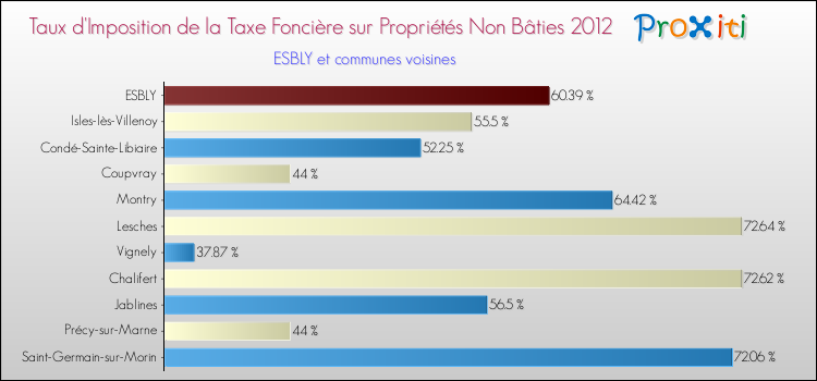 Taux d'imposition de la taxe foncière sur les immeubles et terrains non batis 2012 pour ESBLY et les communes proches Comparaison des taux d'imposition de la taxe foncière sur les immeubles et terrains non batis 2012 pour ESBLY et les communes voisines