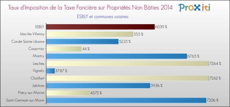 Taux d'imposition de la taxe foncière sur les immeubles et terrains non batis 2014 pour ESBLY et les communes proches Comparaison des taux d'imposition de la taxe foncière sur les immeubles et terrains non batis 2014 pour ESBLY et les communes voisines