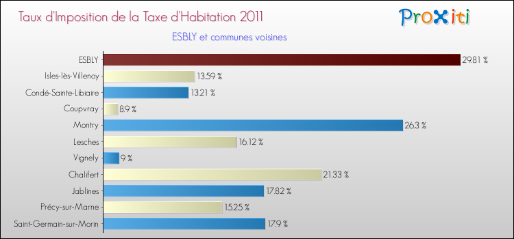 Taux d'imposition de la taxe d'habitation 2011 pour ESBLY et les communes proches Comparaison des taux d'imposition de la taxe d'habitation 2011 pour ESBLY et les communes voisines