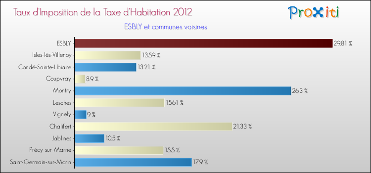 Taux d'imposition de la taxe d'habitation 2012 pour ESBLY et les communes proches Comparaison des taux d'imposition de la taxe d'habitation 2012 pour ESBLY et les communes voisines