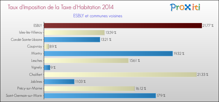 Taux d'imposition de la taxe d'habitation 2014 pour ESBLY et les communes proches Comparaison des taux d'imposition de la taxe d'habitation 2014 pour ESBLY et les communes voisines