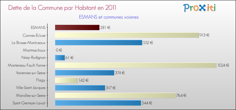 Dette par habitant de la commune en 2011 pour ESMANS et les communes proches Comparaison de la dette par habitant de la commune en 2011 pour ESMANS et les communes voisines