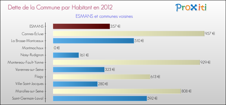 Dette par habitant de la commune en 2012 pour ESMANS et les communes proches Comparaison de la dette par habitant de la commune en 2012 pour ESMANS et les communes voisines