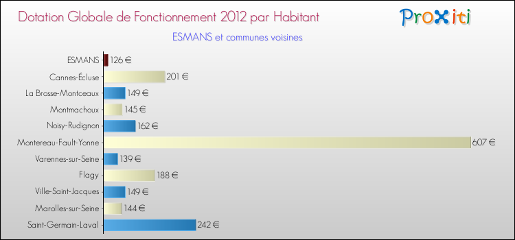Montant des dotations globales de fonctionnement DGF par Habitant pour ESMANS et les communes proches Comparaison des des dotations globales de fonctionnement DGF par habitant pour ESMANS et les communes voisines