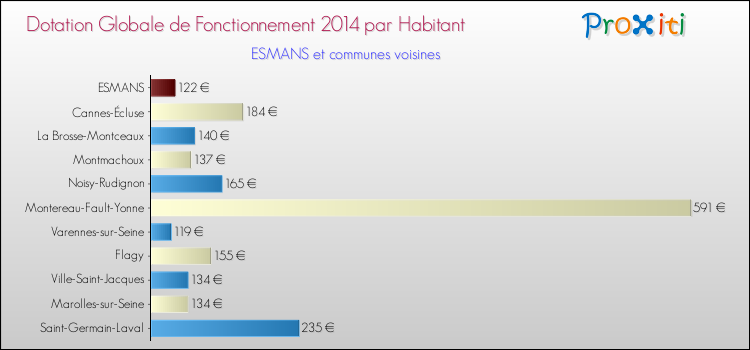 Montant des dotations globales de fonctionnement DGF par Habitant pour ESMANS et les communes proches en 2014. Comparaison des des dotations globales de fonctionnement DGF par habitant pour ESMANS et les communes voisines en 2014.