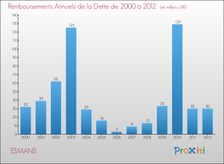 Evolution de l'annuité de la dette pour la commune de ESMANS de 2000 à 2012 Annuités de la dette pour ESMANS de 2000 à 2012