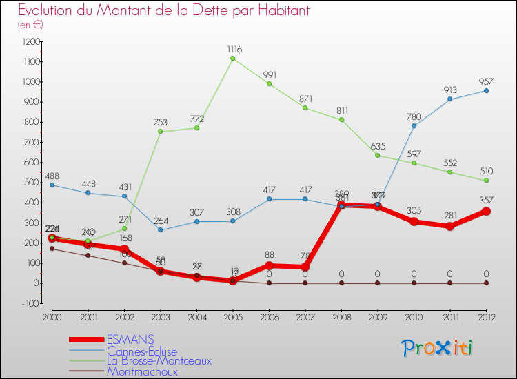 Evolution de la dette par habitant pour la commune de ESMANS et les communes proches de 2000 à 2012 Comparaison de la dette par habitant pour ESMANS et les communes voisines de 2000 à 2012