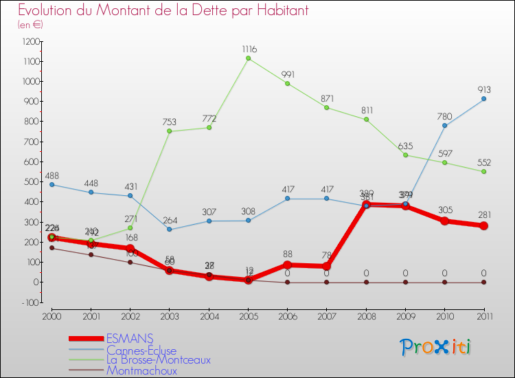 Evolution de la dette par habitant pour la commune de ESMANS et les communes proches Comparaison de la dette par habitant pour ESMANS et les communes voisines