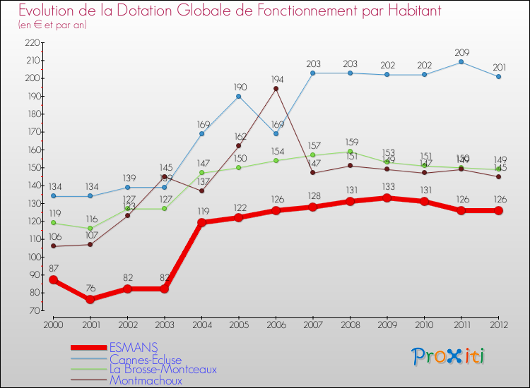 Evolution et montant de la dotation globale de fonctionnement par Habitant pour ESMANS et les communes proches Comparaison des dotations globales de fonctionnement par habitant pour ESMANS et les communes voisines