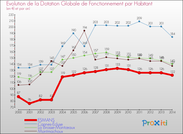 Evolution et montant de la dotation globale de fonctionnement par Habitant pour ESMANS et les communes proches de 2000 à 2014. Comparaison des dotations globales de fonctionnement par habitant pour ESMANS et les communes voisines de 2000 à 2014.