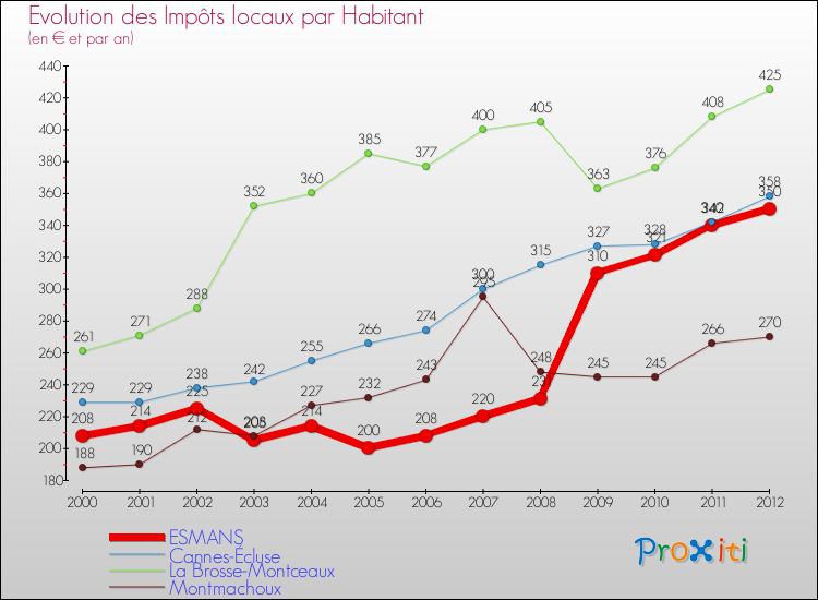 Evolution et montant des impôts locaux par Habitant pour ESMANS et les communes proches Comparaison des impôts locaux par habitant pour ESMANS et les communes voisines