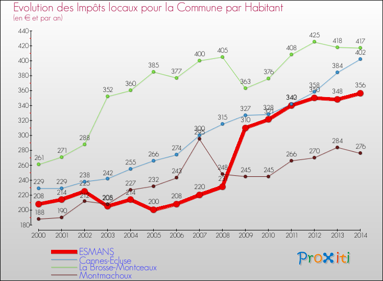 Evolution et montant des impôts locaux par Habitant pour ESMANS et les communes proches de 2000 à 2014 Comparaison des impôts locaux par habitant pour ESMANS et les communes voisines de 2000 à 2014