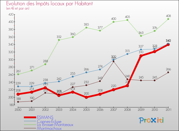 Evolution et montant des impôts locaux par Habitant pour ESMANS et les communes proches Comparaison des impôts locaux par habitant pour ESMANS et les communes voisines