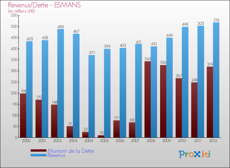 Evolution comparée de la dette et des revenus pour la commune de ESMANS de 2000 à 2012 Comparaison de la dette et des revenus pour ESMANS de 2000 à 2012