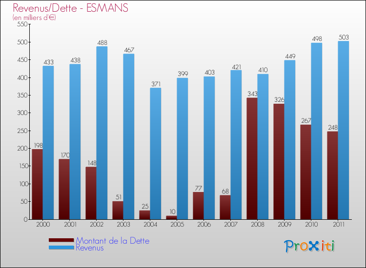 Evolution comparée de la dette et des revenus pour la commune de ESMANS de 2000 à 2011 Comparaison de la dette et des revenus pour ESMANS de 2000 à 2011