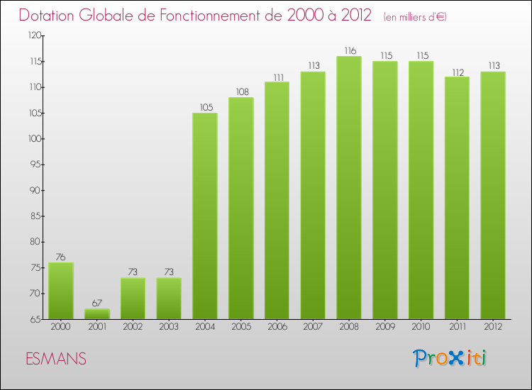Evolution du montant de la Dotation Globale de Fonctionnement pour la commune de ESMANS de 2000 à 2012 Evolution du montant de la Dotation Globale de Fonctionnement pour ESMANS de 2000 à 2012