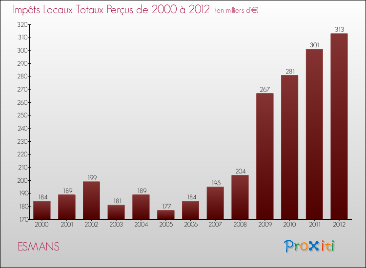 Evolution des Impôts Locaux pour la commune de ESMANS de 2000 à 2012 Evolution des Impôts Locaux pour ESMANS de 2000 à 2012