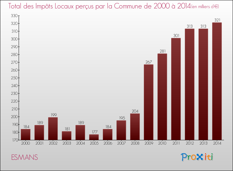 Evolution des Impôts Locaux pour la commune de ESMANS de 2000 à 2014 Evolution des Impôts Locaux pour ESMANS de 2000 à 2014