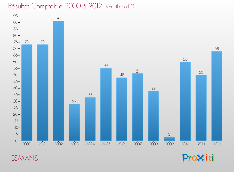 Evolution du résultat comptable pour la commune de ESMANS de 2000 à 2012 Evolution du résultat comptable pour ESMANS de 2000 à 2012