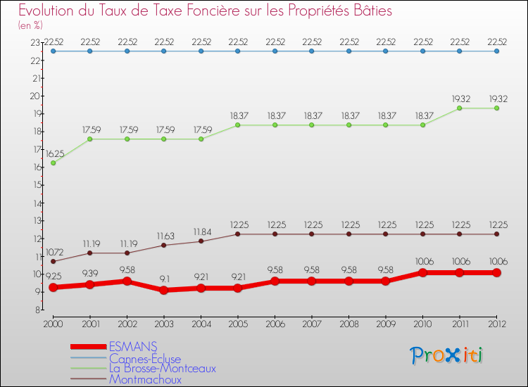 Evolution du taux de la taxe foncière sur le bati pour ESMANS et les communes proches de 2000 à 2012 Comparaison des taux de taxe foncière sur le bati pour ESMANS et les communes voisines de 2000 à 2012