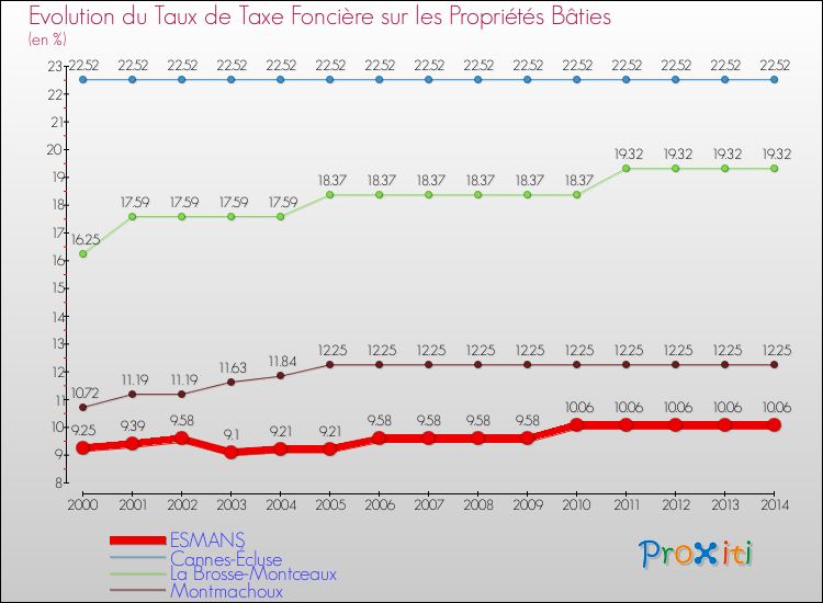 Evolution du taux de la taxe foncière sur le bati pour ESMANS et les communes proches de 2000 à 2014 Comparaison des taux de taxe foncière sur le bati pour ESMANS et les communes voisines de 2000 à 2014