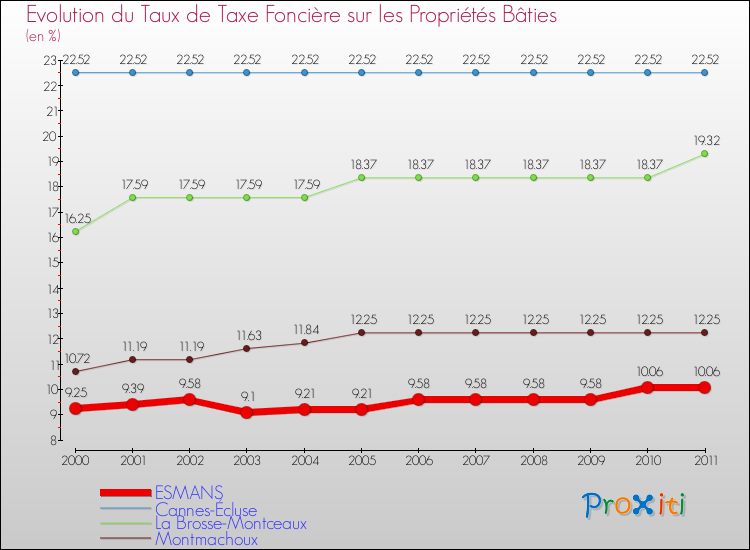 Evolution du taux de la taxe foncière sur le bati pour ESMANS et les communes proches Comparaison des taux de taxe foncière sur le bati pour ESMANS et les communes voisines